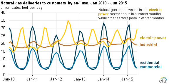 Natural Gas Price Seasonality Chart