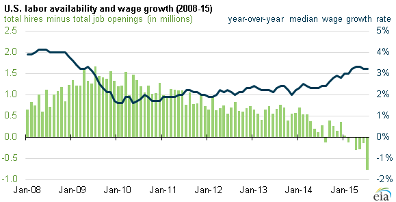 graph of U.S. labor availability and wage growth, as explained in the article text