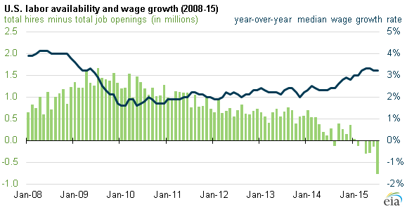 Us Job Growth Chart