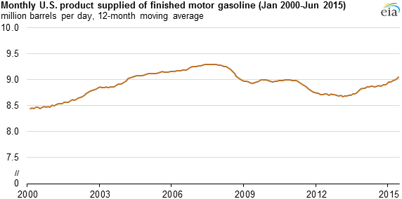 graph of monthly U.S. product supplied of finished motor gasoline, as explained in the article text
