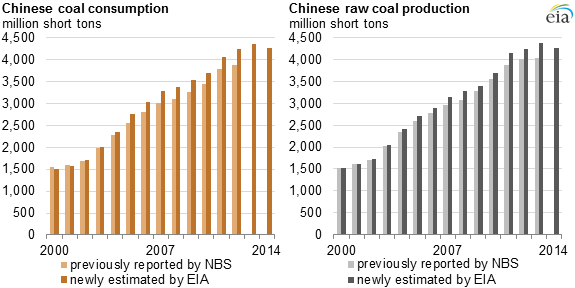 graph of Chinese coal consumption and production, as explained in the article text