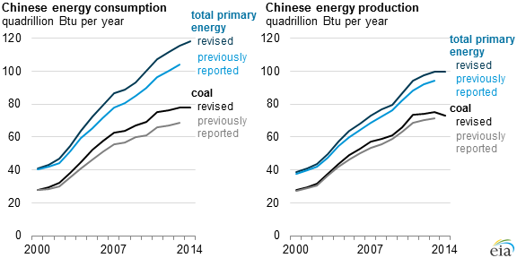 graph of Chinese energy production and consumption, as explained in the article text