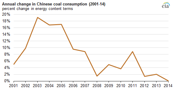 China Coal Price Chart