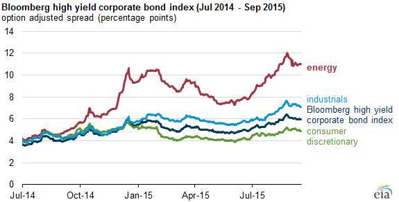 graph of Bloomberg high yield corporate bond index, as explained in the article text