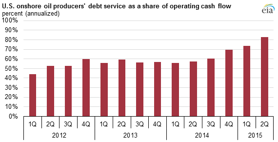 graph of U.S. onshore oil producers' debt service as a share of operating cash flow, as explained in the article text