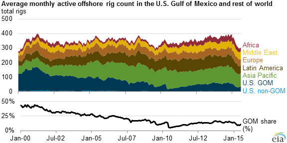 Gulf Of Mexico Rig Chart