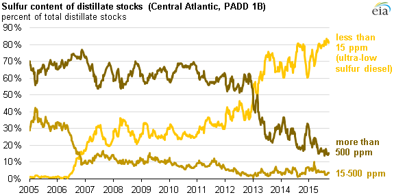 graph of sulfur content of distillate stocks, as explained in the article text