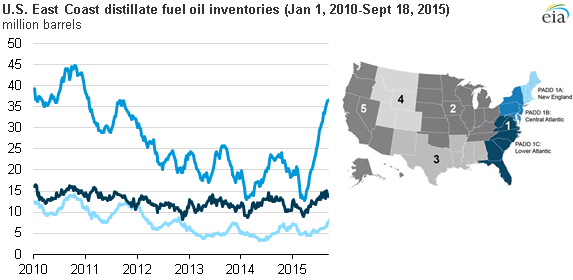 graph of U.S. east coast distillate fuel oil inventories, as explained in the article text