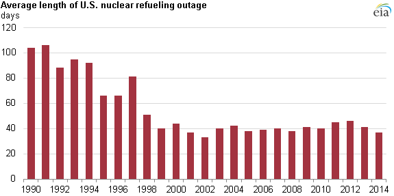 graph of average U.S. nuclear refueling outage length, as explained in the article text