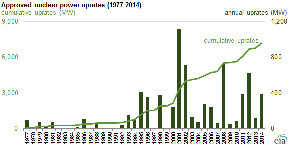 graph of approved nuclear power uprates, as explained in the article text