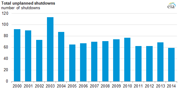 graph of total unplanned shutdowns, as explained in the article text