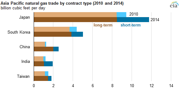 Government Contract Types Chart