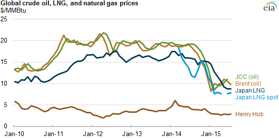 Gas Prices Worldwide Chart