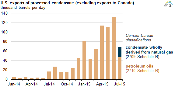 graph of U.S. condensate wholly derived from natural gas exports to countries other than Canada, as explained in the article text