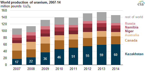 graph of world production of uranium, as explained in the article text