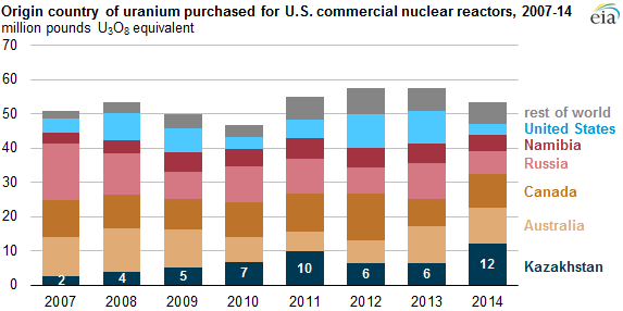 graph of origin country of uranium purchased for U.S. commercial nuclear reactors, as explained in the article text