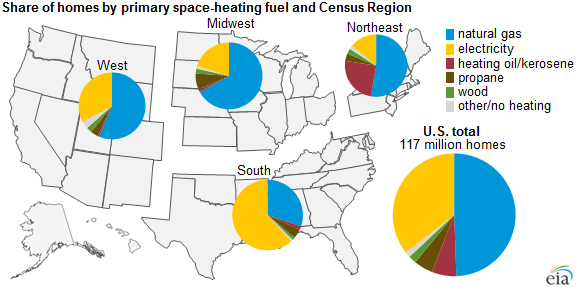 graph of share of homes by primary space-heating fuel and Census region, as explained in the article text
