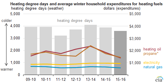 Heating Fuel Cost Comparison Chart