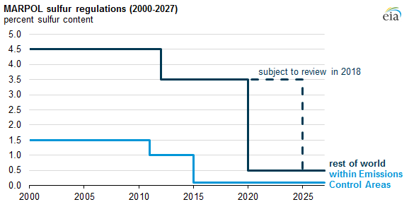 graph of MARPOL sulfur regulations, as explained in the article text