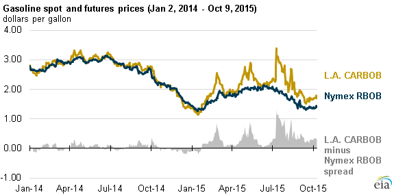 graph of gasoline spot and futures prices, as explained in the article text