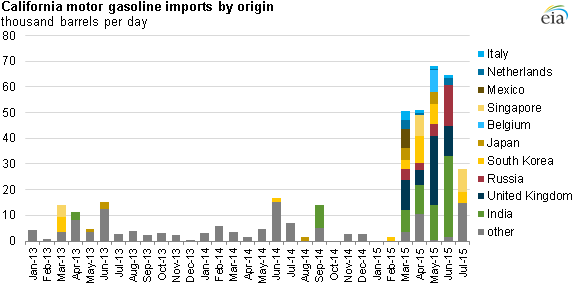 graph of California motor gasoline imports by origin, as explained in the article text