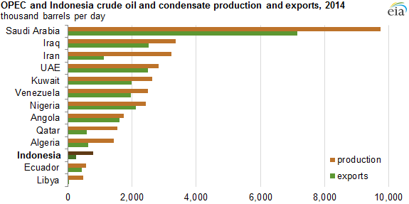 graph of OPEC and Indonesia crude oil and condensate production and exports, as explained in the article text