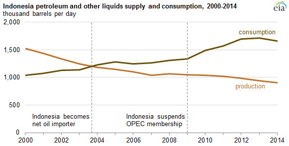 graph of Indonesia petroleum and other liquids supply and consumption, as explained in the article text