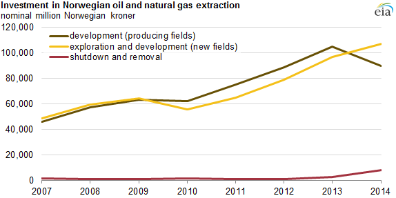 graph of investment in Norwegian oil and gas extraction, as explained in the article text
