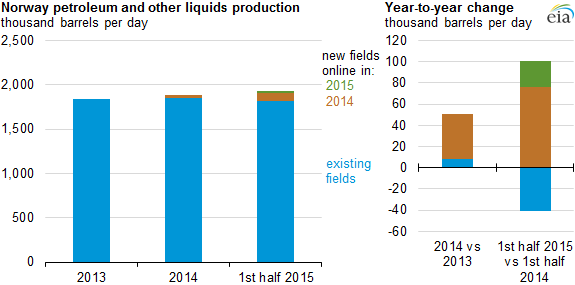 graph of Norway petroleum and other liquids production, as explained in the article text