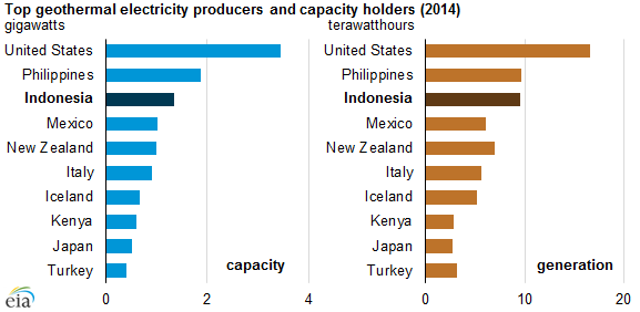 graph of top geothermal electricity producers and capacity holders, as explained in the article text