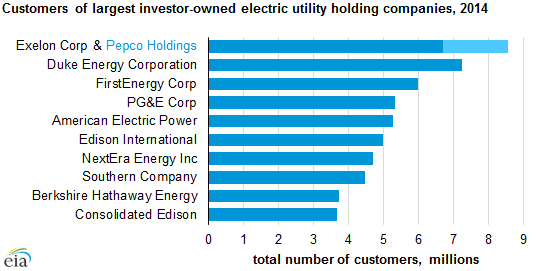 graph of largest investor-owned electric utility holding companies, as explained in the article text