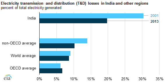 graph of electricity transmission and distribution losses in India and other regions, as explained in the article text