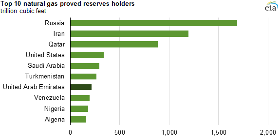 graph of top ten natural gas proved reserves holders, as explained in the article text