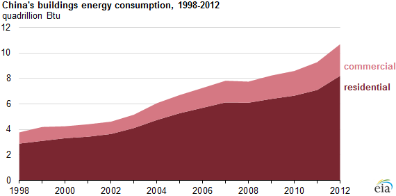 graph of China's building energy consumption, as explained in the article text