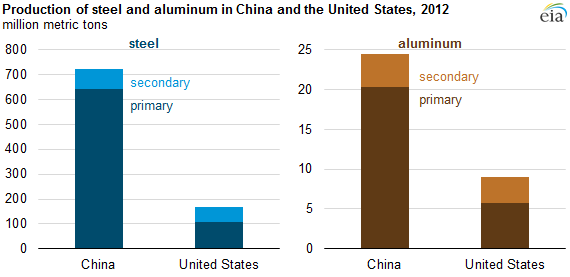 graph of production of steel and aluminum in China and the United States, as explained in the article text