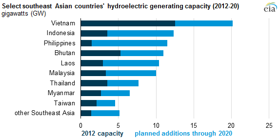 graph of select southeast Asian countries' hydroelectric generating capacity, as explained in the article text