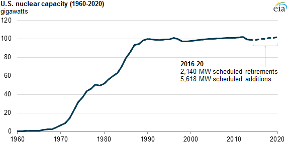 graph of U.S. nuclear capacity, as explained in the article text