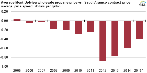 graph of average Mont Belvieu wholesale propane price vs Saudi Aramco price, as explained in the article text