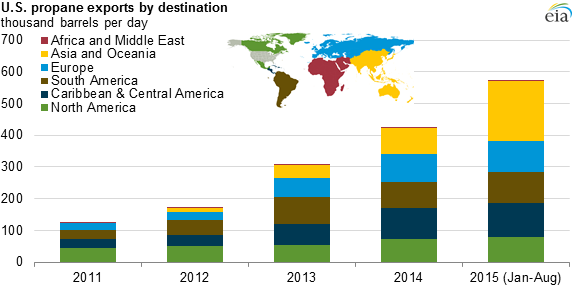 graph of U.S. propane exports by destination, as explained in the article text