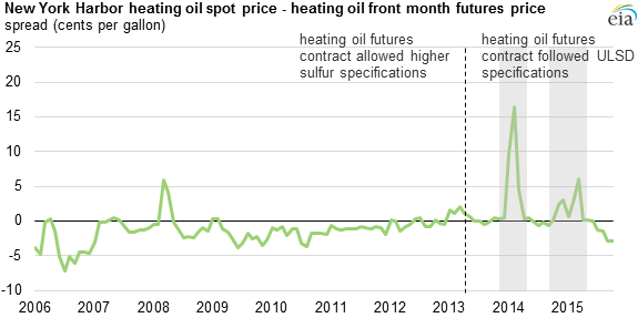 graph of New York harbor heating oil spot price minus heating oil front month futures price, as explained in the article text