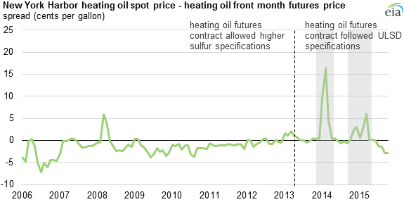 Heating Oil Futures Price Chart