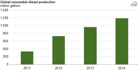graph of global renewable diesel production, as explained in the article text