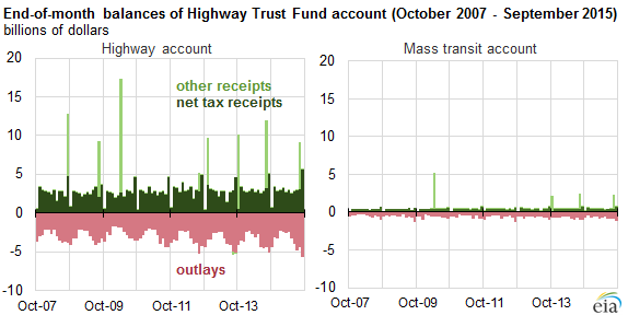 graph of monthly balances of Highway Trust Fund account, as explained in the article text
