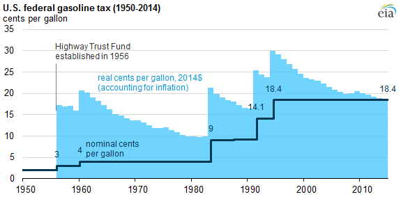 graph of U.S. federal gasoline tax, as explained in the article text