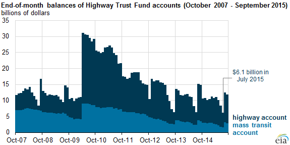 graph of monthly balances of Highway Trust Fund accounts, as explained in the article text
