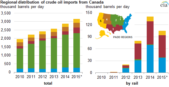 graph of regional distribution of crude oil imports from Canada, as explained in the article text