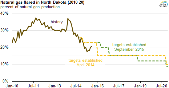 graph of natural gas flared in North Dakota, as explained in the article text