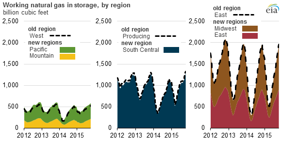 Natural Gas Storage Chart