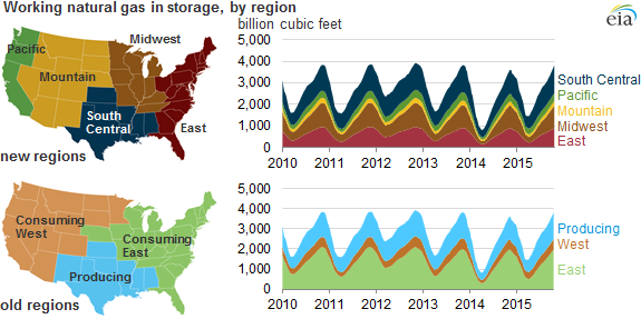 graph of working natural gas in storage, by region, as explained in the article text