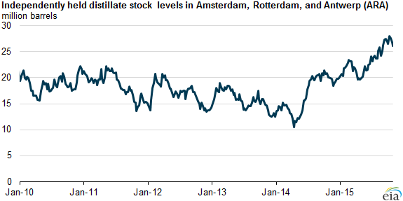 graph of independently held distillate stock levels in ARA, as explained in the article text